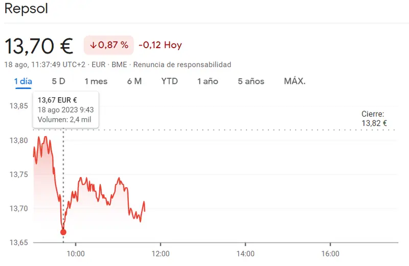¡Brusco derrumbe en las acciones Grifols (-1.63%)! Acciones Repsol también pierden 0.87%, mientras el valor se desploma a 13.70 euros - 1