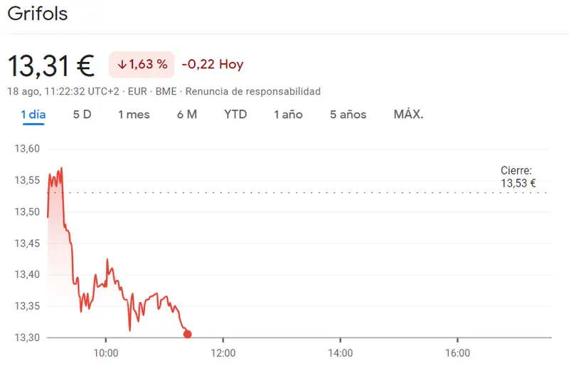 ¡Brusco derrumbe en las acciones Grifols (-1.63%)! Acciones Repsol también pierden 0.87%, mientras el valor se desploma a 13.70 euros - 2