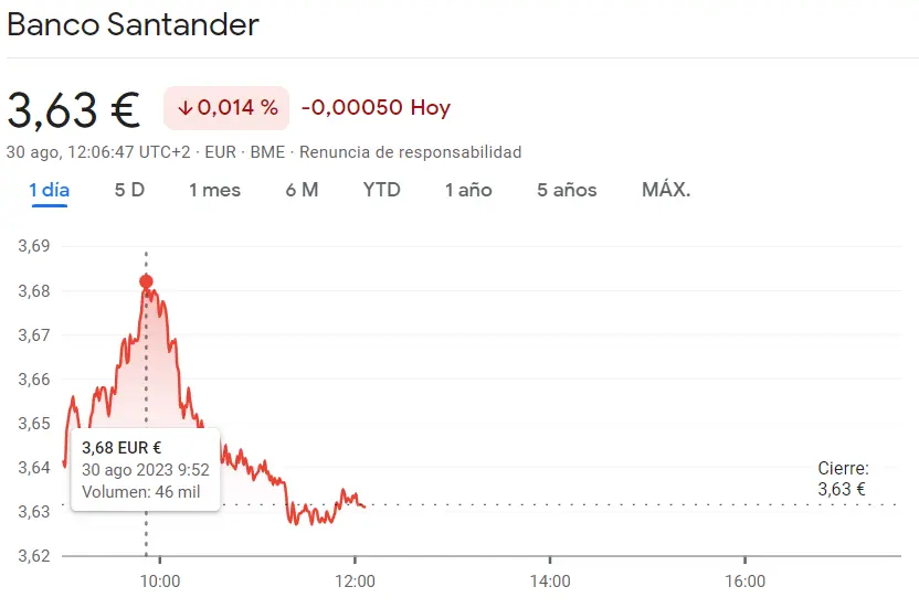 Brutal impulso bajista en las acciones Santander (-0.014%, 3.63 euros) mientras que la cotización Telefónica ha vuelto a subir un gran porcentaje (+0.37%, 3.81 euros) - 1