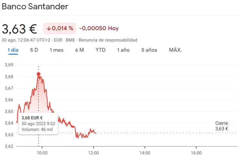Brutal impulso bajista en las acciones Santander (-0.014%, 3.63 euros) mientras que la cotización Telefónica ha vuelto a subir un gran porcentaje (+0.37%, 3.81 euros) - 1