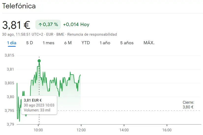 Brutal impulso bajista en las acciones Santander (-0.014%, 3.63 euros) mientras que la cotización Telefónica ha vuelto a subir un gran porcentaje (+0.37%, 3.81 euros) - 2