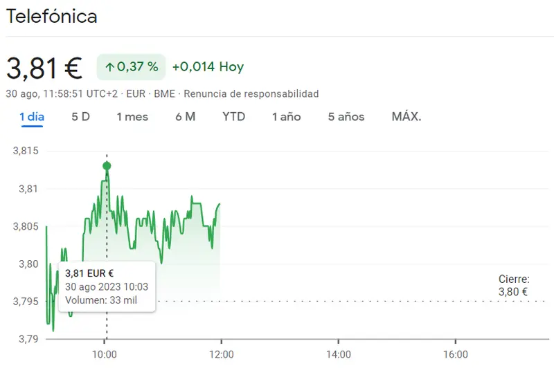 Brutal impulso bajista en las acciones Santander (-0.014%, 3.63 euros) mientras que la cotización Telefónica ha vuelto a subir un gran porcentaje (+0.37%, 3.81 euros) - 2