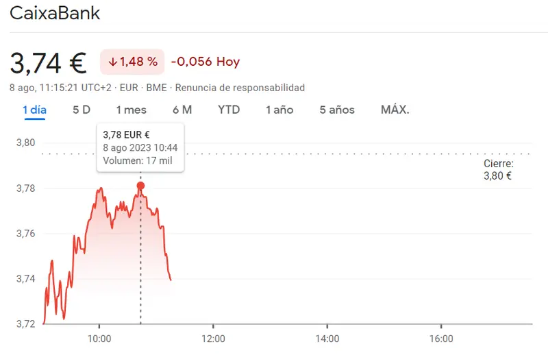 Caída brutal en el Ibex 35: acciones CaixaBank (-1.48%), Grifols Bolsa (12.82 euros) y cotización BBVA (-1.84%) arrastradas por un torbellino de pérdidas en el mercado - 1
