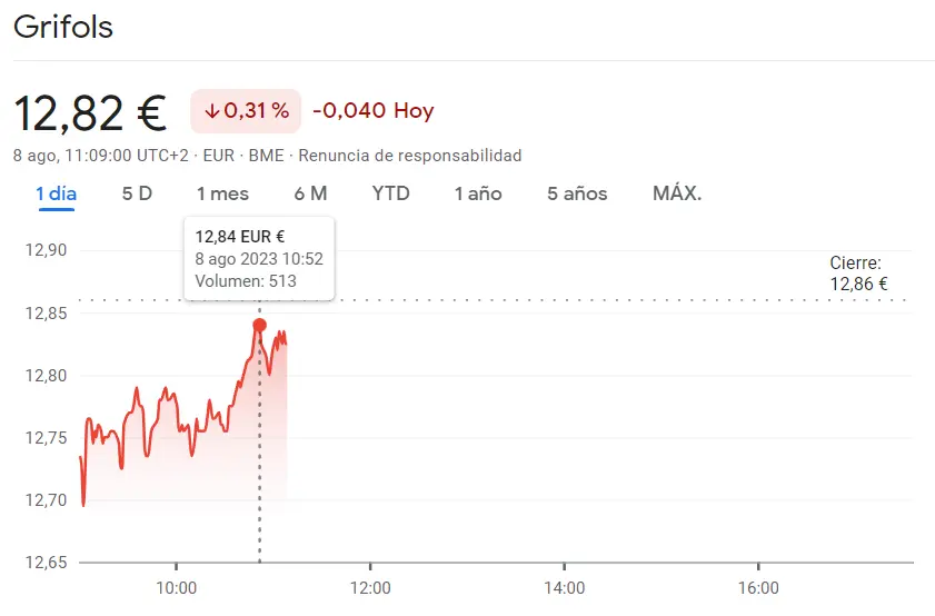 Caída brutal en el Ibex 35: acciones CaixaBank (-1.48%), Grifols Bolsa (12.82 euros) y cotización BBVA (-1.84%) arrastradas por un torbellino de pérdidas en el mercado - 2