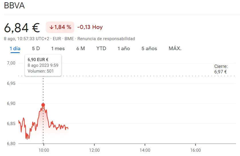 Caída brutal en el Ibex 35: acciones CaixaBank (-1.48%), Grifols Bolsa (12.82 euros) y cotización BBVA (-1.84%) arrastradas por un torbellino de pérdidas en el mercado - 3
