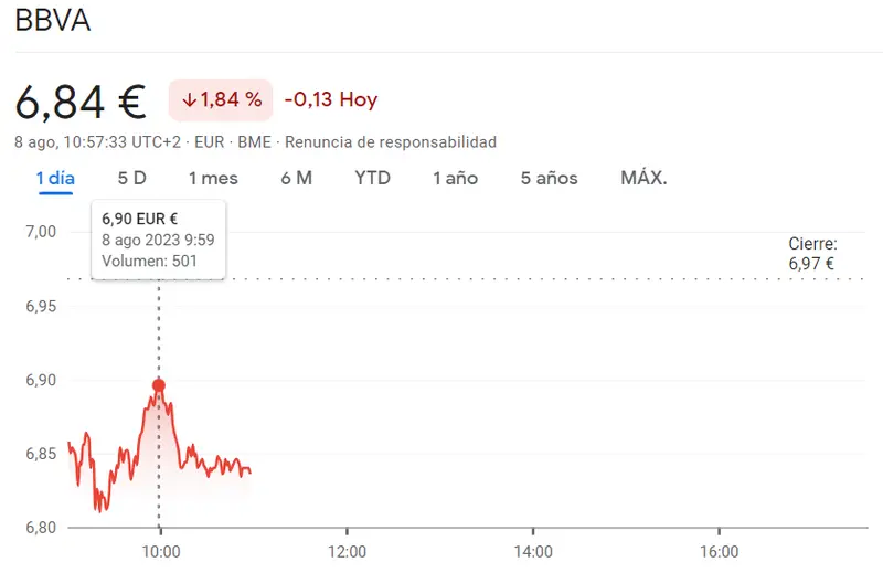 Caída brutal en el Ibex 35: acciones CaixaBank (-1.48%), Grifols Bolsa (12.82 euros) y cotización BBVA (-1.84%) arrastradas por un torbellino de pérdidas en el mercado - 3