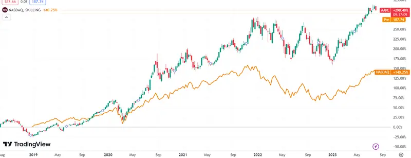 Caída de acciones de Apple sacude a Wall Street: desafíos en ventas de iPhones e iPads impactan la cartera de Warren Buffet - 2