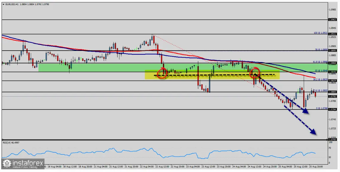 Caída del cambio Euro Dólar (EURUSD) a niveles críticos: perspectiva bajista se afianza tras romper la SMA de 50 días - 1