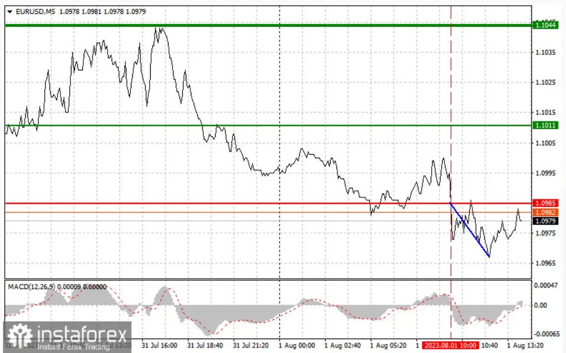 Caída implacable del tipo de cambio Euro Dólar (EURUSD) tras débiles datos del PMI de la eurozona y señal de venta en 1.0985: ¿Continuará el descenso? - 1