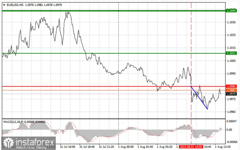 Caída implacable del tipo de cambio Euro Dólar (EURUSD) tras débiles datos del PMI de la eurozona y señal de venta en 1.0985: ¿Continuará el descenso? - 1