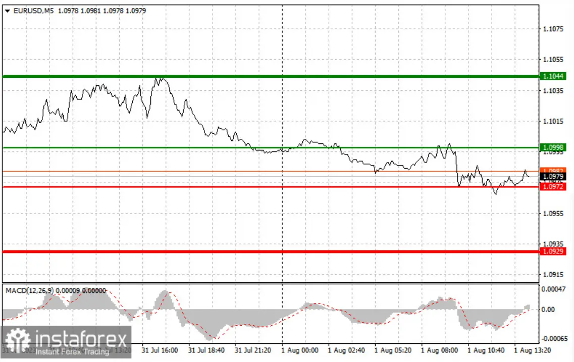 Caída implacable del tipo de cambio Euro Dólar (EURUSD) tras débiles datos del PMI de la eurozona y señal de venta en 1.0985: ¿Continuará el descenso? - 2