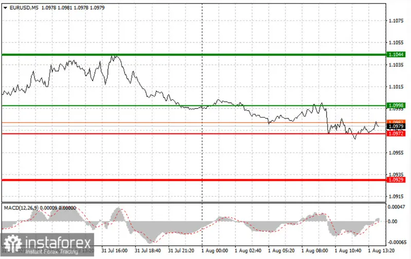 Caída implacable del tipo de cambio Euro Dólar (EURUSD) tras débiles datos del PMI de la eurozona y señal de venta en 1.0985: ¿Continuará el descenso? - 2