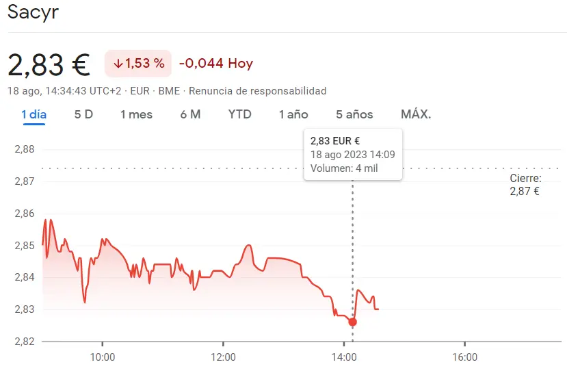 ¡Caídas abismales! Acciones Sacyr se desploman a 2.83 euros (-1.53%) En las acciones Inditex las pérdidas son del 0.35% (33.88 euros) - 1