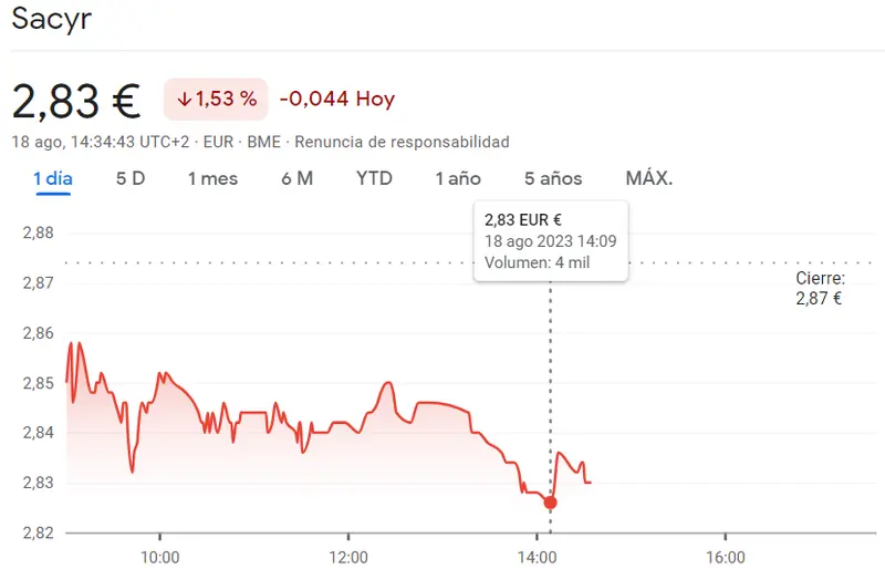 ¡Caídas abismales! Acciones Sacyr se desploman a 2.83 euros (-1.53%) En las acciones Inditex las pérdidas son del 0.35% (33.88 euros) - 1
