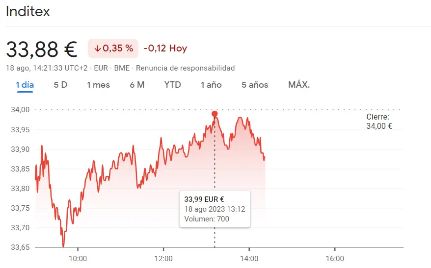 ¡Caídas abismales! Acciones Sacyr se desploman a 2.83 euros (-1.53%) En las acciones Inditex las pérdidas son del 0.35% (33.88 euros) - 2