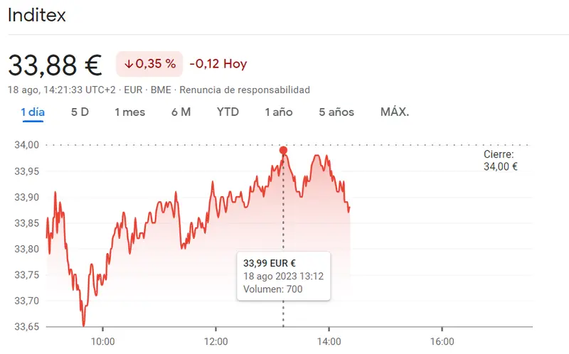¡Caídas abismales! Acciones Sacyr se desploman a 2.83 euros (-1.53%) En las acciones Inditex las pérdidas son del 0.35% (33.88 euros) - 2