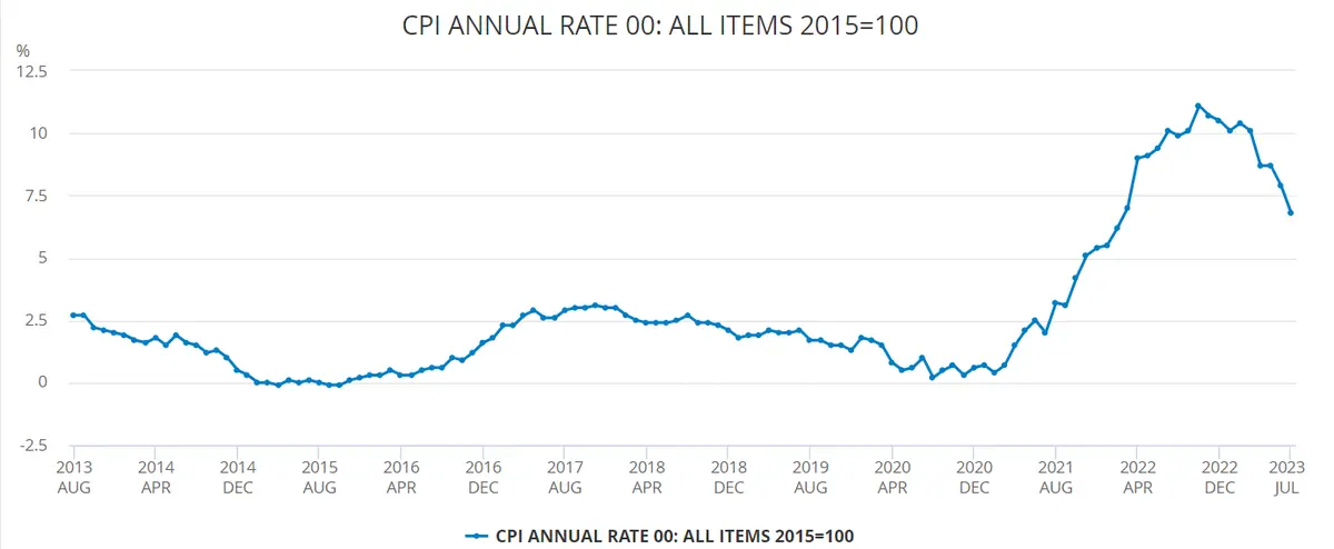 Calendario Económico: IPC del Reino Unido desacelera al 6.8% en julio; Expectativas de PIB en zona euro y datos inmobiliarios de EEUU en foco - 1