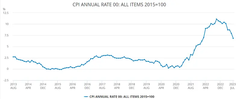 Calendario Económico: IPC del Reino Unido desacelera al 6.8% en julio; Expectativas de PIB en zona euro y datos inmobiliarios de EEUU en foco - 1