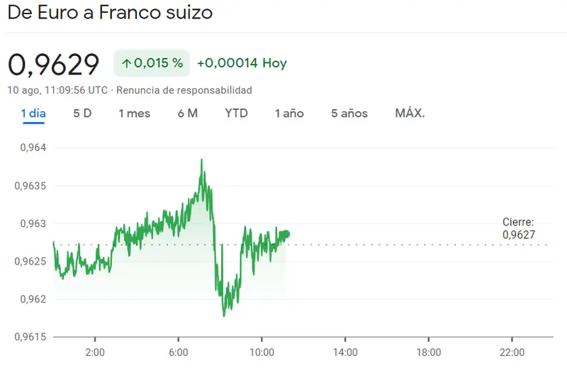 Cambio Euro Franco (EURCHF) y Libra Dólar (1.277 dólares) dominan el mercado... ¡Alerta Dólar! Cambio Dólar Yen con cotizaciones que desafían con máximos de 144.1 yenes japoneses - 1