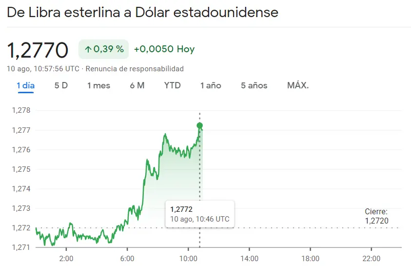 Cambio Euro Franco (EURCHF) y Libra Dólar (1.277 dólares) dominan el mercado... ¡Alerta Dólar! Cambio Dólar Yen con cotizaciones que desafían con máximos de 144.1 yenes japoneses - 2