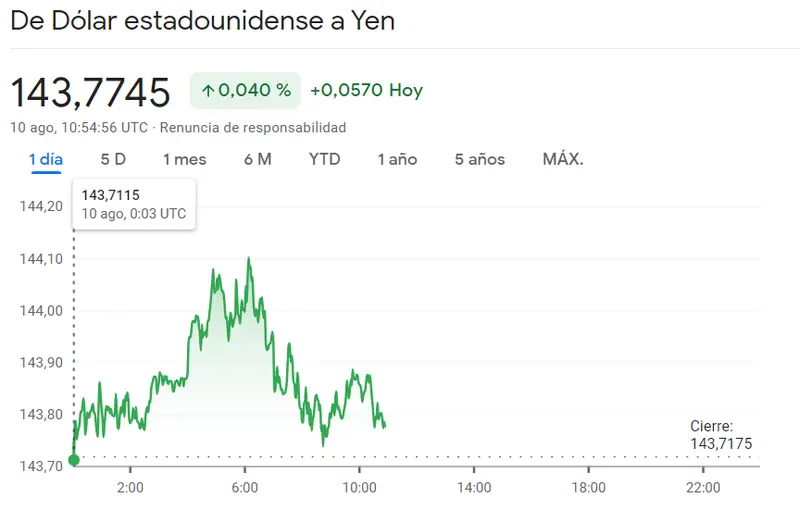 Cambio Euro Franco (EURCHF) y Libra Dólar (1.277 dólares) dominan el mercado... ¡Alerta Dólar! Cambio Dólar Yen con cotizaciones que desafían con máximos de 144.1 yenes japoneses - 3