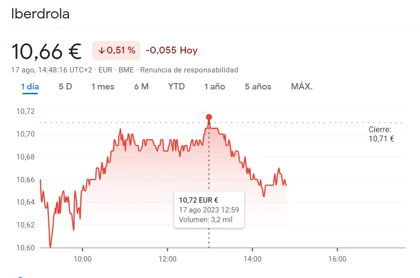 ¡Cambio inesperado! Acciones Iberdrola Bolsa en 10.650 euros con caída brusca de 0.56% - 1