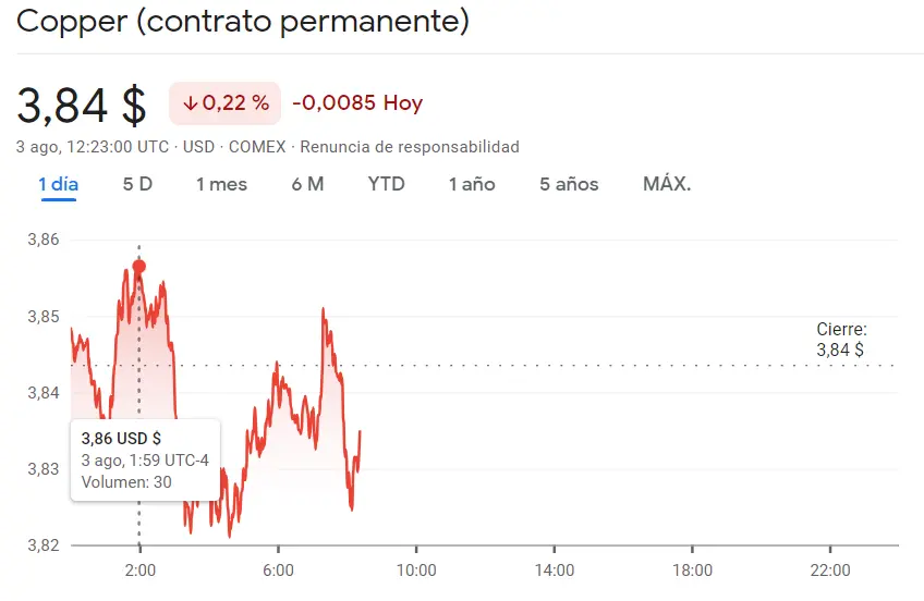Caos en el mercado de materias primas: Cobre se desploma, trigo alcanza niveles históricos y petróleo cae a niveles peligrosos, ¿cuánto cotiza el petróleo hoy? - 1