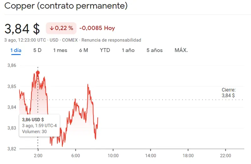 Caos en el mercado de materias primas: Cobre se desploma, trigo alcanza niveles históricos y petróleo cae a niveles peligrosos, ¿cuánto cotiza el petróleo hoy? - 1