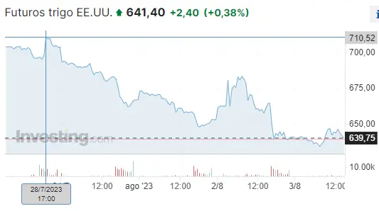 Caos en el mercado de materias primas: Cobre se desploma, trigo alcanza niveles históricos y petróleo cae a niveles peligrosos, ¿cuánto cotiza el petróleo hoy? - 2