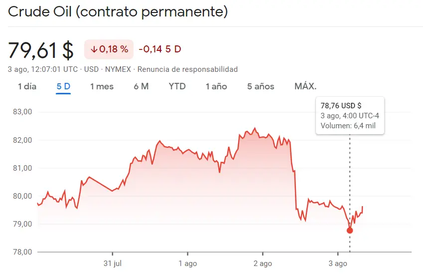 Caos en el mercado de materias primas: Cobre se desploma, trigo alcanza niveles históricos y petróleo cae a niveles peligrosos, ¿cuánto cotiza el petróleo hoy? - 3