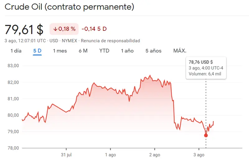 Caos en el mercado de materias primas: Cobre se desploma, trigo alcanza niveles históricos y petróleo cae a niveles peligrosos, ¿cuánto cotiza el petróleo hoy? - 3