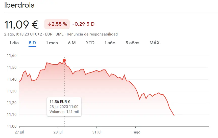 ¡CATÁSTROFE FINANCIERA! Acciones Iberdrola se desploman un 2.55% y el índice Ibex 35 registra pérdidas históricas. ¡Inversores desesperados por la caída de 0.29 euros por acción! - 1
