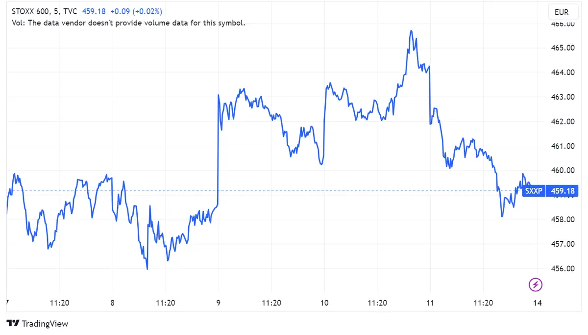 Cierre del viernes: Stoxx 600 cae 1.09%; CAC 40 pierde 1.26%, FTSE 100 retrocede 1.24%, DAX desciende 1.03% y el IBEX 35 baja 0.71% - 1