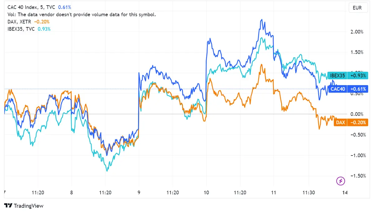 Cierre del viernes: Stoxx 600 cae 1.09%; CAC 40 pierde 1.26%, FTSE 100 retrocede 1.24%, DAX desciende 1.03% y el IBEX 35 baja 0.71% - 2