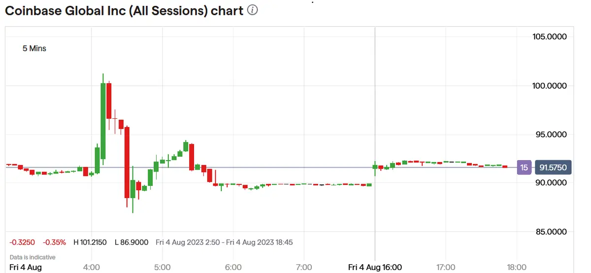 Coinbase: robustos ingresos de $707.9M, acciones suben a $100.42, caen a $90 ante descenso en volumen de operaciones - 1