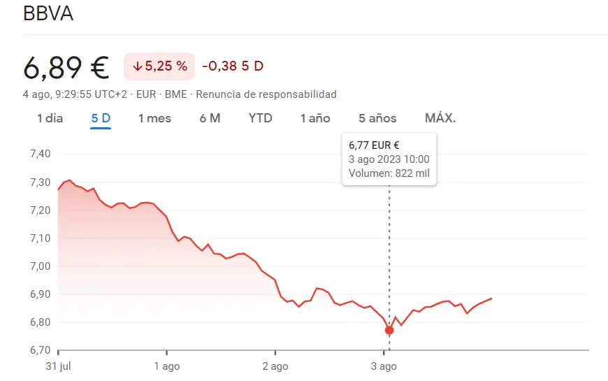 Colapso en el Ibex 35: las acciones BBVA y la cotización Sabadell se hunden, ¿se avecina una tormenta en el mercado y la Bolsa de Madrid? - 1