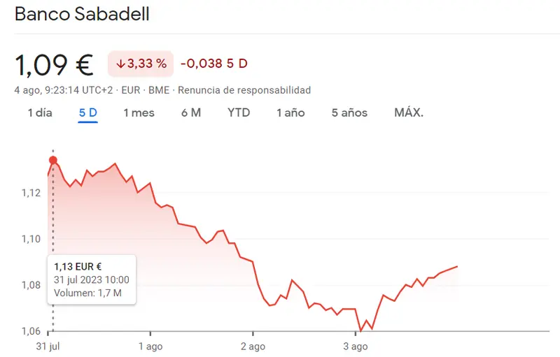Colapso en el Ibex 35: las acciones BBVA y la cotización Sabadell se hunden, ¿se avecina una tormenta en el mercado y la Bolsa de Madrid? - 2