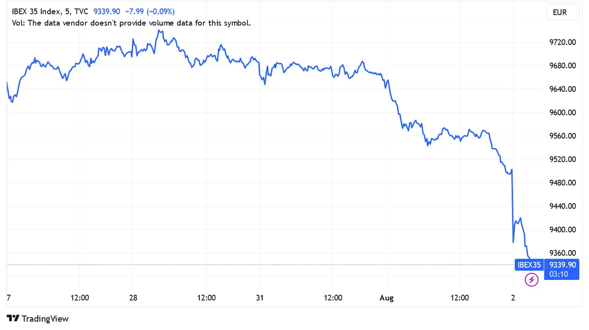 Bearish price for IBEX 35 (-1.21%) and European stock markets after closing negative - 1