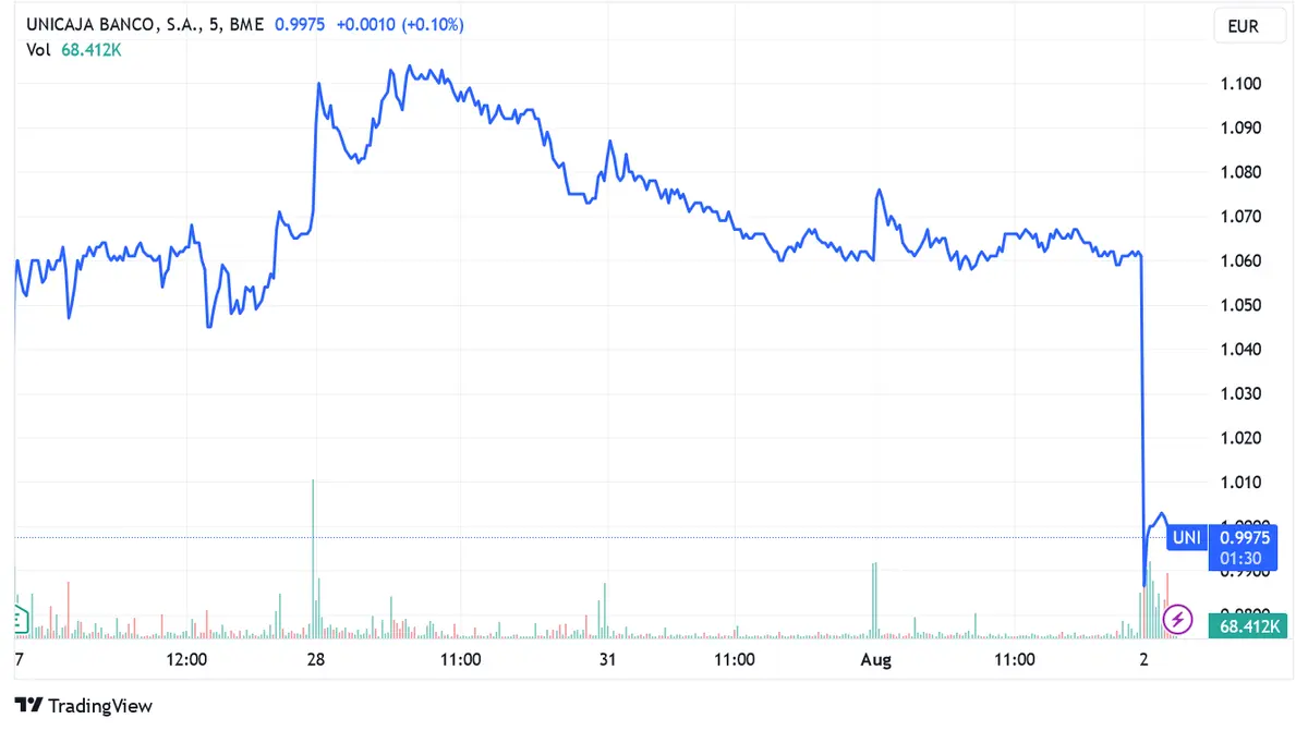 Bearish price for IBEX 35 (-1.21%) and European stock markets after closing negative - 2