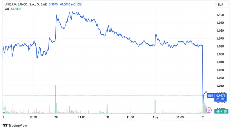Bearish price for IBEX 35 (-1.21%) and European stock markets after closing negative - 2