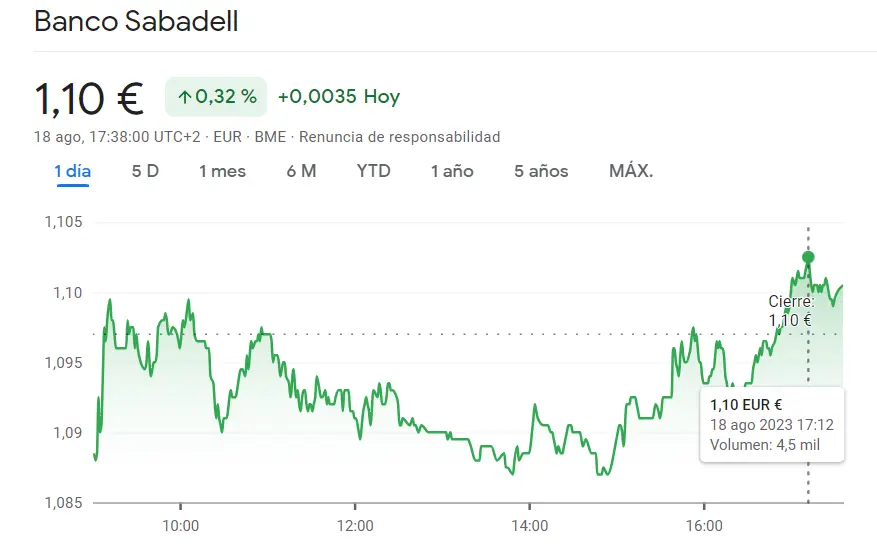 ¡Cotización Bankinter ha sido un chasco total (5.94 euros)! Acciones Sabadell arrancan con subida del 0.32% y las acciones BBVA retroceden un 0.25%, hundiendo la empresa - 1