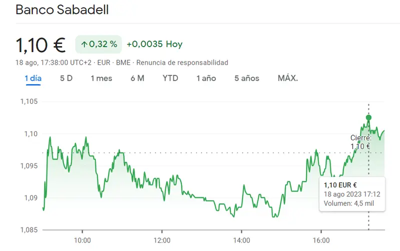 ¡Cotización Bankinter ha sido un chasco total (5.94 euros)! Acciones Sabadell arrancan con subida del 0.32% y las acciones BBVA retroceden un 0.25%, hundiendo la empresa - 1