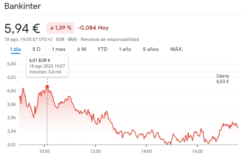 ¡Cotización Bankinter ha sido un chasco total (5.94 euros)! Acciones Sabadell arrancan con subida del 0.32% y las acciones BBVA retroceden un 0.25%, hundiendo la empresa - 2