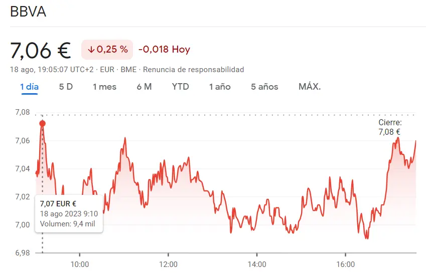 ¡Cotización Bankinter ha sido un chasco total (5.94 euros)! Acciones Sabadell arrancan con subida del 0.32% y las acciones BBVA retroceden un 0.25%, hundiendo la empresa - 3