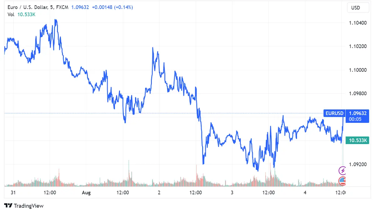 Cotización de Divisas: El EUR/USD sube al 1.09700, el GBP/USD retrocede hacia 1.2700, y el EURJPY se mantiene cerca de 156.000 - 1
