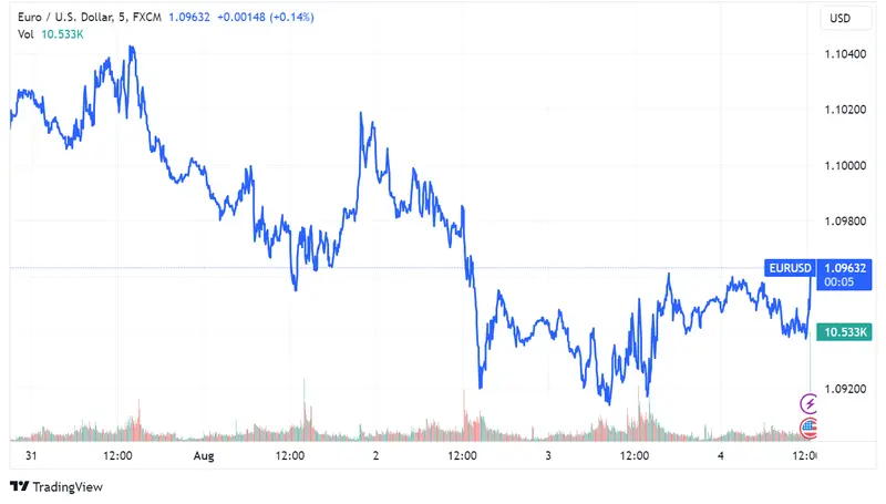 Cotización de Divisas: El EUR/USD sube al 1.09700, el GBP/USD retrocede hacia 1.2700, y el EURJPY se mantiene cerca de 156.000 - 1