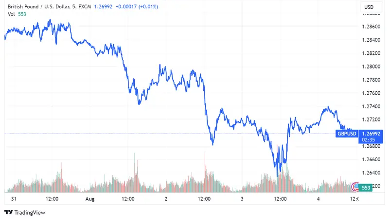 Cotización de Divisas: El EUR/USD sube al 1.09700, el GBP/USD retrocede hacia 1.2700, y el EURJPY se mantiene cerca de 156.000 - 2