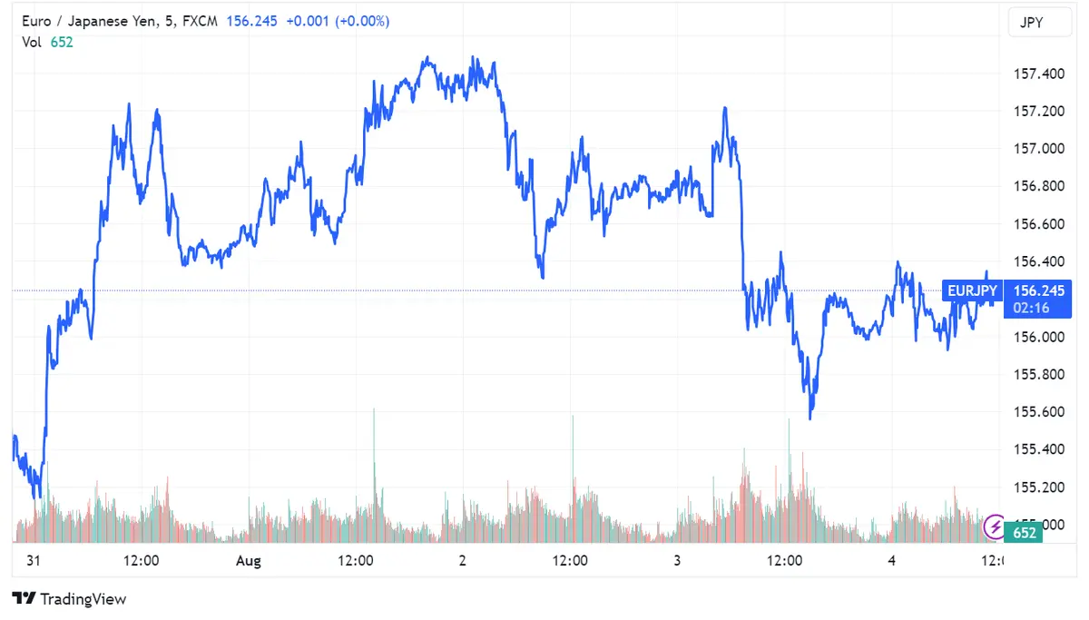 Cotización de Divisas: El EUR/USD sube al 1.09700, el GBP/USD retrocede hacia 1.2700, y el EURJPY se mantiene cerca de 156.000 - 3