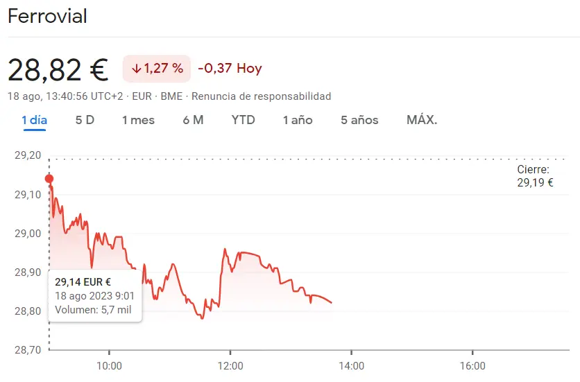 ¡Cotización Meliá Hotels sacude el mercado! (Ibex 35) Acciones Ferrovial en picada (-1.27%, 0.37 euros) - 1