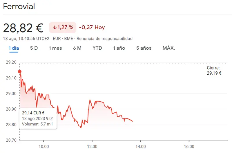 ¡Cotización Meliá Hotels sacude el mercado! (Ibex 35) Acciones Ferrovial en picada (-1.27%, 0.37 euros) - 1